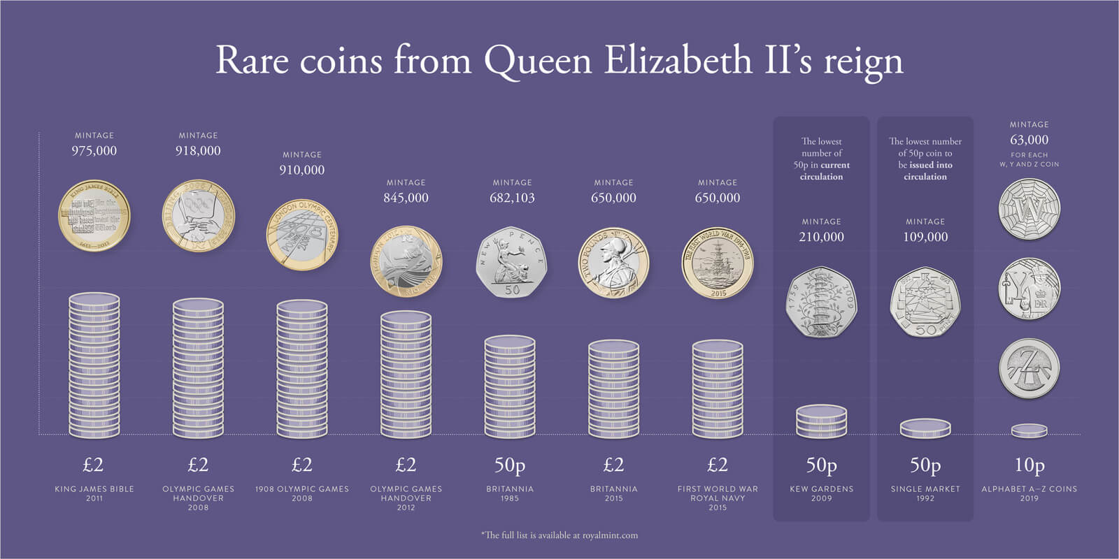 The Royal Mint reveals rarest circulating coins of Queen Elizabeth II's  reign