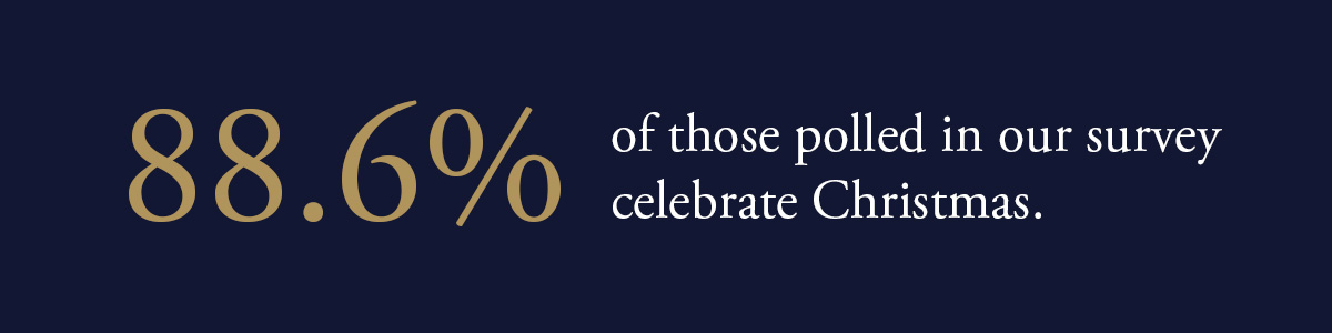 88.6% of those polled in our survey celebrate Christmas