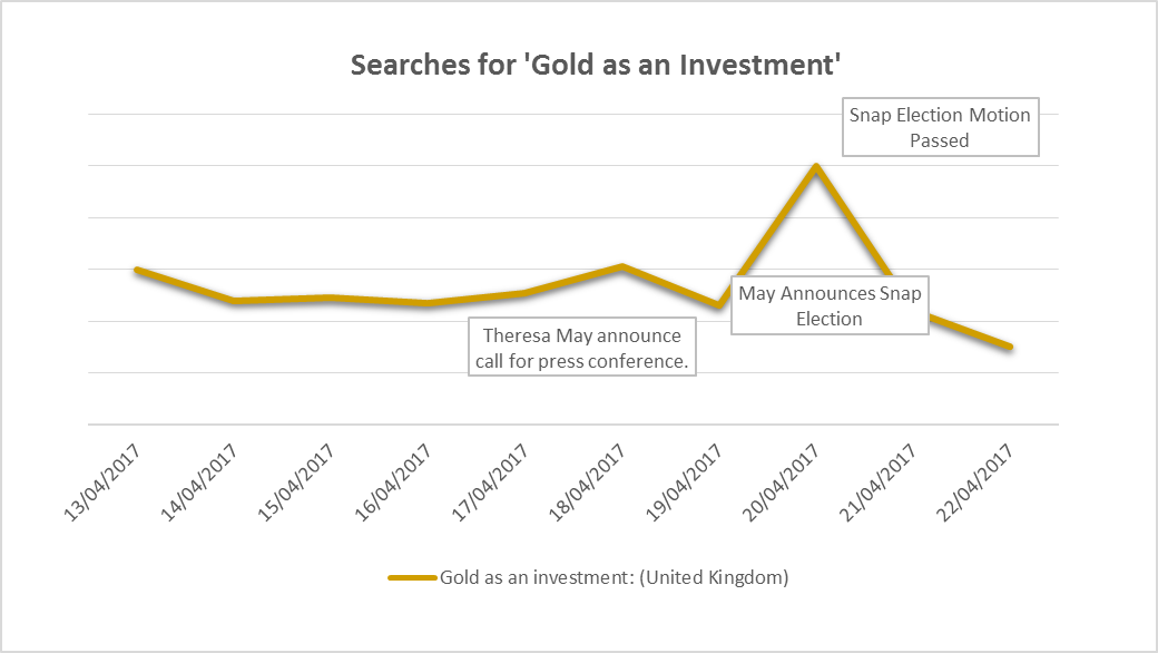 Gold searches