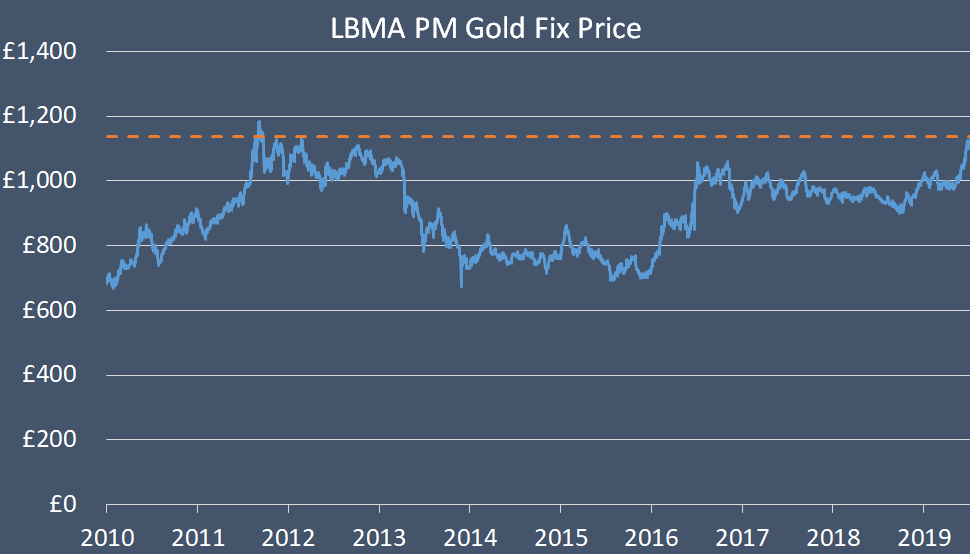 LBMA PM Gold Fix Price