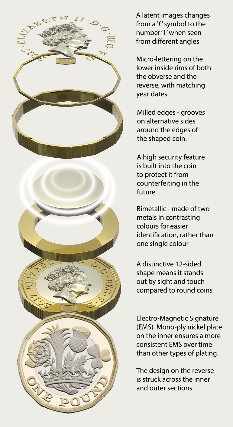 Double Tail Double Sided Coin The New 12 Sided One Pound Coin £1 Double Headed 